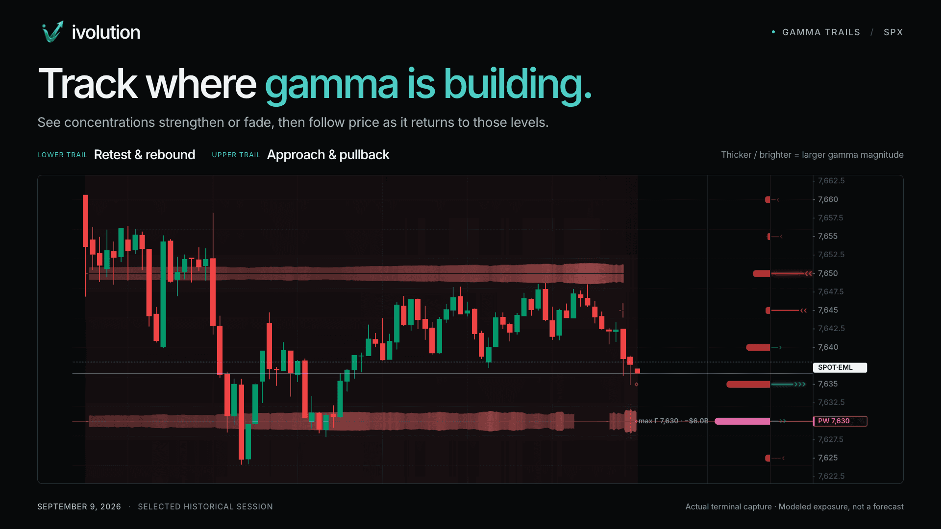 Historical SPX chart from September 9, 2026, showing gamma trails alongside price in the Ivolution Terminal.